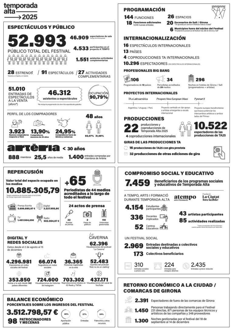 Infografía Balance Temporada Alta 2025