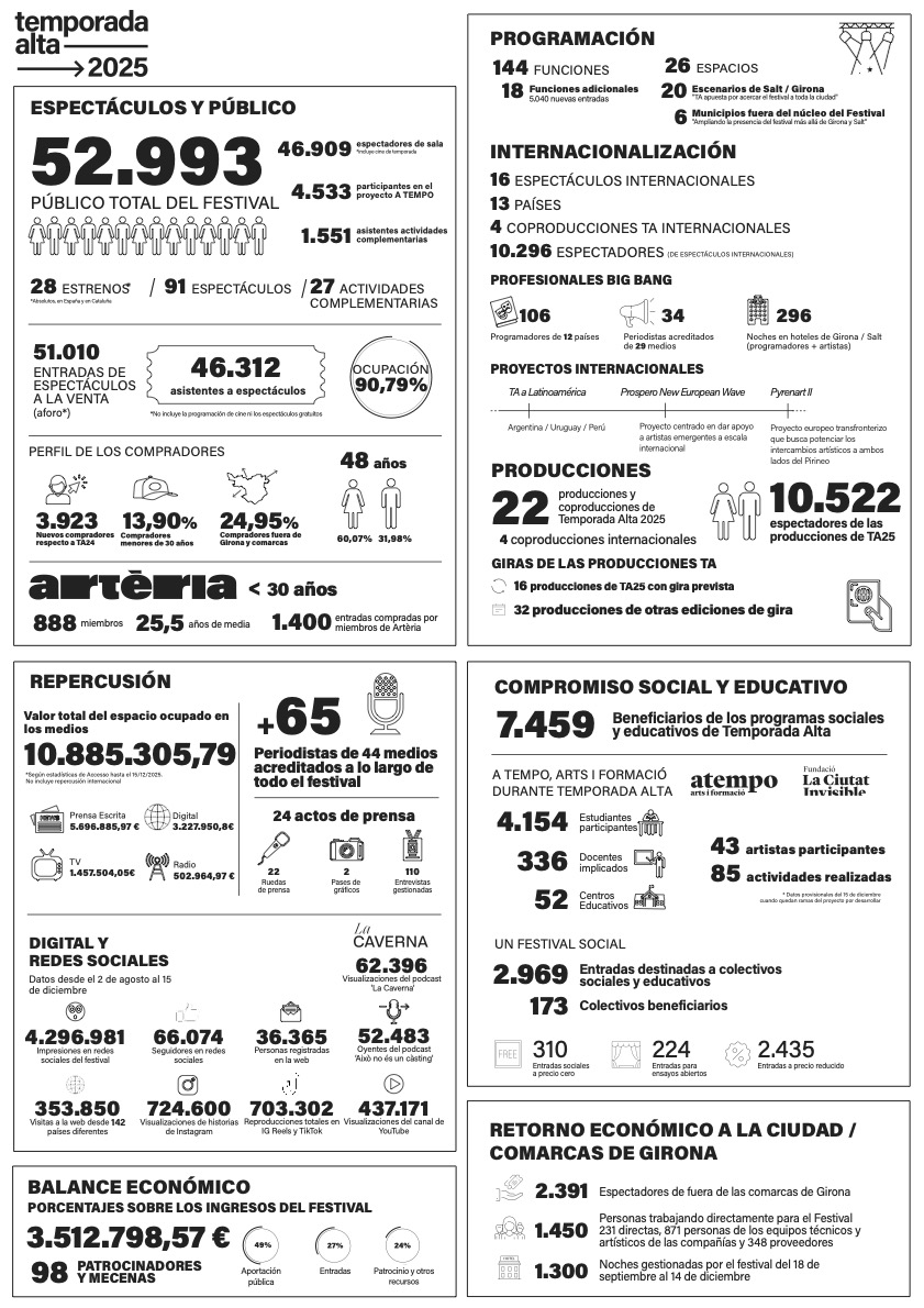 Infografía Balance Temporada Alta 2025